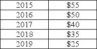 The table below shows hypothetical monthly cell phone plan fees for the identical service over several years. TABLE 2-2 Refer to Table 2-2.Assume that 2015 is used as the base year,with the index number = 100.Which of the following series is the correct set of index numbers for the monthly cell phone charges from 2015 to 2019?