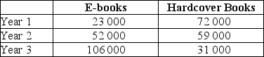 <strong>The table below shows hypothetical data for volumes of e-books and hardcover books sold over a 3-year period in a particular city. TABLE 2-3 Refer to Table 2-3.Between Year 1 and Year 3,what is the percentage change in sales of e-books?</strong> A)83 000% B)460.9% C)360.9% D)21.7% E)83%