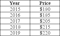 <strong>The table below shows hypothetical prices for a particular anatomy textbook at a university bookstore over several years. TABLE 2-4 Refer to Table 2-4.Assume that 2019 is used as the base year,with the index number = 100.The value of the index number in 2015 is</strong> A)0.818. B)1.0. C)1.222. D)81.8. E)122.2.