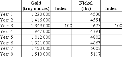 <strong>The table below shows hypothetical data for the volume of gold and nickel output across several years. TABLE 2-5 Refer to Table 2-5.What is the index number for nickel output in Year 6?</strong> A)108.2 B)105.3 C)110.7 D)95.0 E)95.0%