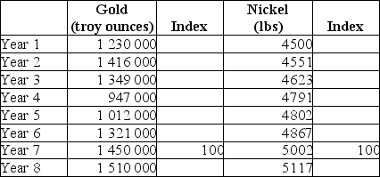 <strong>The table below shows hypothetical data for the volume of gold and nickel output across several years. TABLE 2-6 Refer to Table 2-6.What is the index number for nickel output in Year 3?</strong> A)92.4% B)-379 C)379 D)0.924% E)92.4