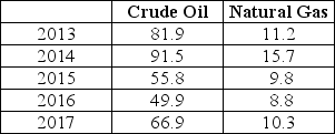 The table below shows the approximate value of Canada's crude oil and natural gas exports over a 5-year period.The amounts shown are billions of dollars. TABLE 2-7 Refer to Table 2-7.Assume that 2013 is the base year,with an index number = 100.What is the percentage change in the value of exports of crude oil from 2013 to 2017?