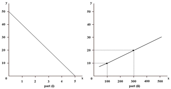 FIGURE 2-1 Refer to Figure 2-1.What is the slope of the line in part (ii)of the figure?