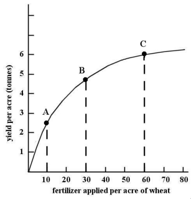 FIGURE 2-4 Refer to Figure 2-4.This non-linear function shows that over the range shown,