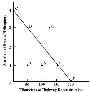 <strong>With a budget of $200 million,the government can choose to purchase 4 helicopters or repair 200 km of highway. FIGURE 1-1 Refer to Figure 1-1.Which of the following combinations of kilometres of highway repair and helicopters is unaffordable,given the government's budget of $200 million?</strong> A)B B)D C)E D)F E)G