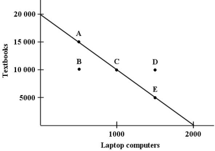 With a budget of $500 000,a school board can choose to purchase 20 000 textbooks or 2000 laptop computers (or some intermediate combination)for use in classrooms. FIGURE 1-2 Refer to Figure 1-2.For the school board,what is the opportunity cost of one additional laptop computer?