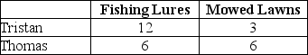 The table below illustrates that,in one day,Tristan can produce either 12 fishing lures or mow 3 lawns,while Thomas can produce either 6 fishing lures or mow 6 lawns. TABLE 1-1 Refer to Table 1-1.Which of the following statements about Tristan's and Thomas's opportunity costs is correct?