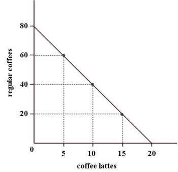 Madeleine allows herself $100 per month for purchasing coffee.The diagram below illustrates the choices available to her in each month. FIGURE 1-3 Refer to Figure 1-3.What is the price of a regular coffee in this example?