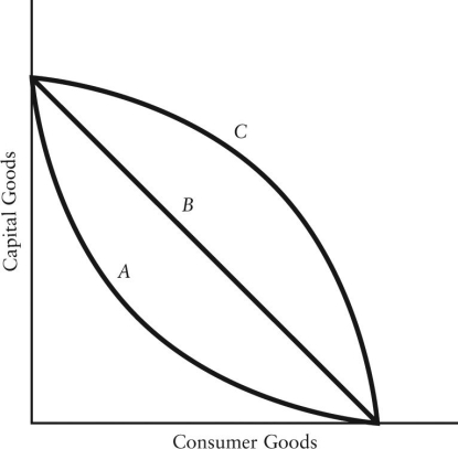 <strong> FIGURE 1-5 Refer to Figure 1-5.Which production possibilities boundaries exhibit decreasing opportunity costs?</strong> A)boundary B only B)boundaries A and C C)boundaries A and B D)boundary A only E)boundary C only