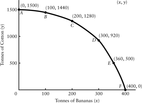 Figure 1-7 shows the production possibilities boundary for an economy that produces two goods-cotton and bananas. FIGURE 1-7 Refer to Figure 1-7.A production possibilities boundary is shown for an economy that produces two goods-cotton and bananas,both measured in tonnes produced per year.Suppose this economy moves from point D to point F,where it is then producing bananas exclusively.Which of the following explanations best describes the opportunity cost involved in producing this extra 100 tonnes of bananas?
