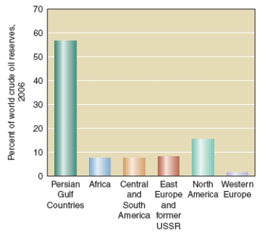 <strong>Based on the figure below, which region of the world has the third-largest oil deposits? </strong> A) North America B) Africa C) Asia and Oceania D) East Europe and former U.S.S.R. E) South and Central America