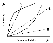 <strong>The graph below represents the Marginal Cost of Pollution. Which is the correct curve for the marginal cost of pollution? </strong> A) Curve A B) Curve B C) Curve C D) Curve D E) Curve E