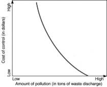Based on the accompanying graph, which of the following statements is correct?