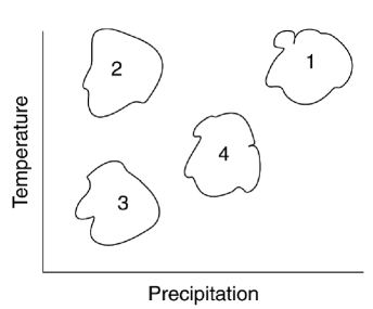 <strong>Biomes are broad regional areas with defined flora and fauna.Which one of the following choices correctly identifies the biomes shown plotted in the graph of precipitation versus temperature? </strong> A)Tropical Rain forest = 1; Desert = 2; Tundra = 3; Grassland = 4 B)Tropical Rain forest = 1; Desert = 3; Tundra = 4; Grassland = 2 C)Tropical Rain forest = 3; Desert = 4; Tundra = 1; Grassland = 2 D)Tropical Rain forest = 3; Desert = 1; Tundra = 2; Grassland = 3