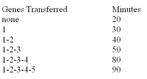 The data below shows recombination of genes (1-5) according to the amount of time available for transfer of the bacterial chromosome during conjugation between different genetic strains in E coli.Based on these data, which gene is closest to gene 1? (Note: The entire chromosome is transferred in 100 minutes.)