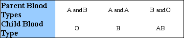 <strong> Three babies were recently mixed up in a hospital.Based on the data in the table above, the couple with blood types A and B are the actual parents of the child with blood type</strong> A)O B)B C)AB D)none of these babies could be the child of the couple with blood types A and B