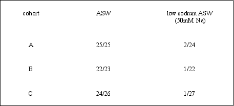<strong>Your research project involves sea cucumbers, a poorly-understood group of echinoderms.You are trying to determine whether they block polyspermy by changing membrane potential like sea urchins do.In the chart below, you have counted the number of embryos that complete normal development after fertilization in either normal or low-sodium artificial sea water (ASW), for each of three sets of experiments.Looking over your data, what do you conclude? </strong> A)Sea cucumbers appear not to block polyspermy the same way as sea urchins, which use an influx of Na<sup>+</sup> that changes the membrane potential. B)Sea cucumbers appear not to block polyspermy the same way as sea urchins, which use an outflow of Na<sup>+</sup> that changes the membrane potential. C)Sea cucumbers appear to block polyspermy the same way as sea urchins, via an influx of Na<sup>+</sup> that changes the membrane potential. D)Sea cucumbers appear to block polyspermy the same way as sea urchins, via an outflow of Na<sup>+</sup> that changes the membrane potential.
