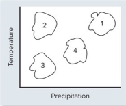 Biomes are broad regional areas with defined flora and fauna.Which one of the following choices correctly identifies the biomes shown plotted in the graph of precipitation versus temperature?