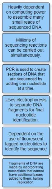 Match each of the following characteristics with the appropriate sequencing method. • Next-generation sequencing • Dideoxy terminator sequencing • Both dideoxy terminator and next-generation sequencing