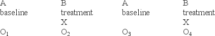 <strong>Name the following design that uses a single subject: </strong> A) ABAB multiple-baseline design B) ABAB multielement design C) ABAB single-subject reversal design D) ABAB one-shot design