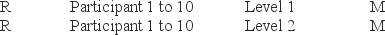 <strong>The design below best illustrates which of the following designs? </strong> A) between-subjects design B) correlational design C) quasi-experimental design D) within-subjects design