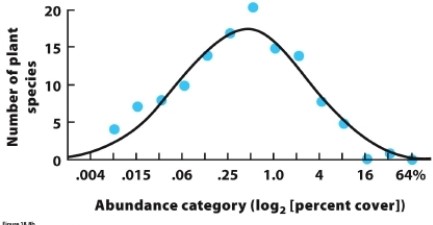 <strong> The plot shows that most species in this community are</strong> A) moderately abundant. B) very rare. C) very abundant. D) about evenly distributed.