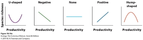 <strong> What species richness-productivity relationship has the Park Grass Experiment in England demonstrated over the past 150 years?</strong> A) U-shaped B) negative C) none D) positive E) hump-shaped