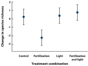 <strong> According to the experimental results shown in the figure, what factor best explains the reduction in plant species richness with addition of fertilizer?</strong> A) inhibition of photosynthesis B) intolerance to fertilizer C) competition for light D) interaction of fertilizer and light