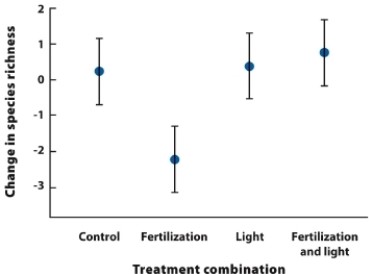 <strong> What is a reasonable explanation of the results in the figure?</strong> A) The plants are light limited. B) Plants that competed more successfully with additional fertilizer shaded out other plants. C) Plant growth is best supported by addition of fertilizer and light. D) Addition of fertilizer reduces plants' ability to use light efficiently for photosynthesis.
