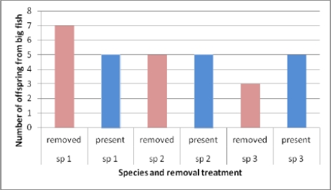 <strong> A biologist is studying three species of small fish (sp 1, sp 2, and sp 3) that cling to the bodies of bigger fish and consume parasites on the larger fish. He conducts an experiment with three treatments. In each treatment, he removes a different one of the small fish species from a large fish and examines the number offspring produced by the large fish. Which of the following conclusions are supported by the data shown in the figure?</strong> A) Species 1 is a mutualist. B) Species 2 is a mutualist. C) Species 3 is a mutualist. D) Species 1 and 2 are mutualists. E) Species 2 and 3 are mutualists.