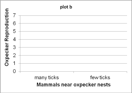 Oxpeckers are African birds that fly around large mammals and pick at both ticks and wounds on the animals. Scientists have debated whether oxpeckers are parasites or mutualists with large mammals. Draw bar graphs in the blank figures to show the relationships if oxpeckers are mutualists with large mammals. Plot a should show the abundance of ticks on large mammals in two conditions: if oxpeckers are present and if oxpeckers are absent. Plot b should show the number of offspring produced by oxpeckers if they are nesting near mammals with many ticks or nesting near mammals with few ticks. Explain why your drawings are consistent with mutualism.