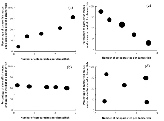 <strong> Which of the plots would be consistent with cleaner fish switching from a mutualistic to a parasitic relationship with damselfish when the cleaner fish does not obtain fitness benefits?</strong> A) panel a B) panel b C) panel c D) panel d