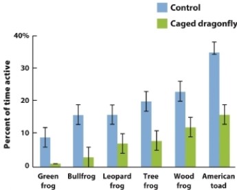 The figure shows results of a study in which scientists observed the responses of tadpoles to a caged predator and an empty control cage in tubs of water. The caged predator emitted a chemical that alerted the tadpoles to its presence but was not able to kill tadpoles. Based on the figure, how did tadpoles respond to the experiment, and what type of defense did they exhibit?