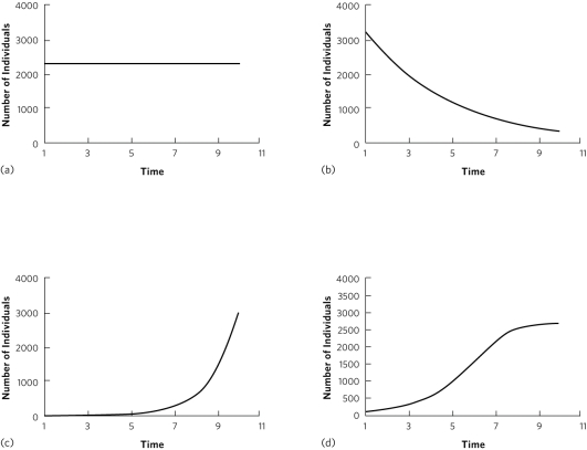 <strong> Which plot is consistent with an exponential growth model when r > 0?</strong> A) a B) b C) c D) d