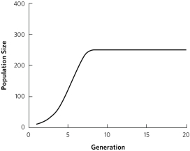 <strong>Which describes the figure of logistic population growth shown in the graph? </strong> A) r > 0; K > 300 B) r < 0; K > 300 C) r > 0; K < 300 D) r < 0; K < 300