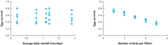 A biologist studies a population of birds for 25 years. Each year the biologist records the amount of rainfall and the density of birds (number of birds per 100 square meters). In addition, the biologist determines the survival rate for eggs laid that year. The biologist then plots egg survival rate against both rainfall (graph a) and density (graph b). In each plot the individual points represent the data for one year of the study. Based on these data, does this population of birds appear to be subject to positive density-dependent population regulation, negative density-dependent population regulation, or density-independent population regulation? As part of your answer, list the prediction for each type of population regulation and explain whether the data meet that prediction. (a) (b)
