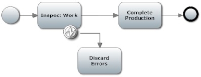 <strong>Consider the following BPMN diagram of a subprocess.Which of the following is required to correct an error in the diagram? </strong> A)Change the intermediate event to a start event. B)Change the intermediate error event to an exclusive gateway. C)Add a sequence flow to an end event after the discard errors activity. D)Drop the activity named Discard Errors.