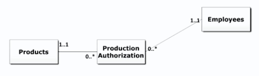 <strong>Review the following diagram.Which answer provides the best interpretation of the multiplicities for the association between the Employees and Production Authorization classes? </strong> A)The employee records the completion of a job and updates finished goods. B)Each production authorization results in the increase to the quantity on hand of one product. C)Employees manage multiple products. D)One employee can authorize production multiple times.