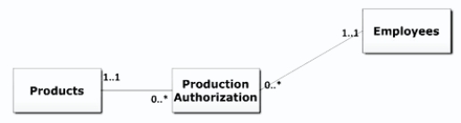 Review the following diagram.Which answer provides the best interpretation of the multiplicities for the association between the Products and Production Authorization classes?