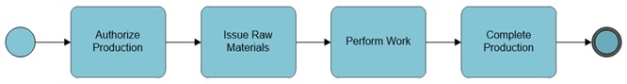 Review the following BPMN activity diagram.In this conversion process,the quantities of raw materials to be released is calculated based on which information?