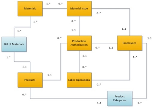 <strong>Review the following diagram.Which answer provides the best interpretation of the multiplicities for the association between the Materials and the Materials Issue classes? </strong> A)A Material Issue must include at least one material,but may include many materials. B)When a material is issued,it is transferred into the Material Issue class. C)Each material is included in at least one material issue,but may be included in many material issues. D)A material issue might not include a material.