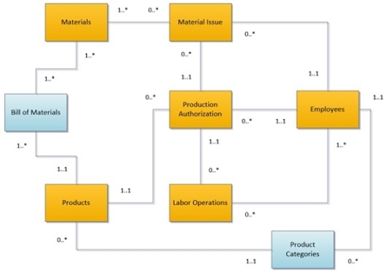 Review the following diagram.Which answer provides the best interpretation Bill of Materials class and its associations?