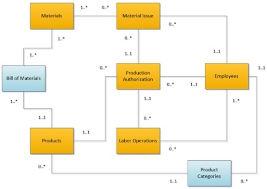<strong>Review the following diagram.Which answer provides the best interpretation of the multiplicities for the association between the Employees and the Labor Operations classes? </strong> A)Each employee that creates a Material Issue must record at least one Labor Operation. B)At least one production worker and one supervisor must perform labor operations for each production run. C)The association between Labor Operations and Employees will be implemented in the database with a Type Image class. D)An employee may not perform any labor operations.