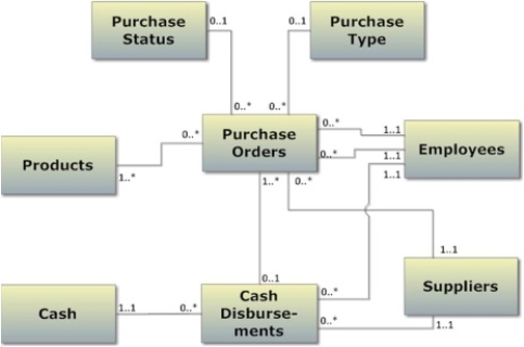 Refer to the following UML class diagram to answer questions 1 to 5 below about the relational database based on this model.