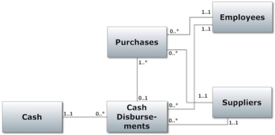 <strong>Review the following diagram.Which answer provides the best interpretation of the multiplicities for the association between the Purchases and Cash Disbursements classes? </strong> A)Each supplier must be paid for the purchases from that supplier B)Disbursements are made after the purchases are recorded C)One purchase can result in multiple payments to the supplier D)Each check written to the supplier is for one specific purchase