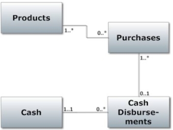<strong>Review the following diagram.Which answer provides the best interpretation of the multiplicities for the association between the Purchases and Products classes? </strong> A)Each purchase order specifies many products B)Each purchase is for one product C)Each purchase can include many products D)Checks are written after products are added to inventory