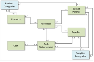 <strong>Review the following diagram.Which answer provides the best interpretation of the multiplicities for the association between the Sunset Partners and Supplier Categories classes? </strong> A)Each partner can be assigned to manage many supplier categories B)Each partner can only purchase products from one supplier category C)Each supplier category is managed by several partners D)Each supplier is linked to one partner