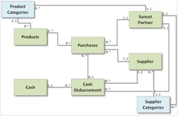 <strong>Review the following diagram.Which answer provides the best interpretation of the multiplicities for the association between the Product Categories and Supplier Categories classes? </strong> A)Each partner can only purchase products from one supplier category and for one product category. B)Every supplier and product category can be managed by several partners,but no partner manages both. C)Some partners may manage several product categories,and some partners may manage several supplier categories,but there is no direct link between supplier and product categories. D)Supplier and product category information can be used to calculate year-to-date sales for each product/supplier category combination.