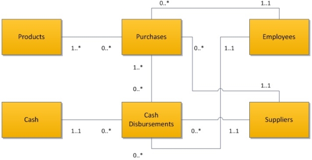 <strong>In the following diagram,which of the following provides the best interpretation of the multiplicities for the association between the employees and purchases classes? </strong> A)A single purchase can be made by a combination of several employees. B)An employee can make a maximum of one purchase. C)Each purchase must be made by one employee. D)Each product should be received by an employee.