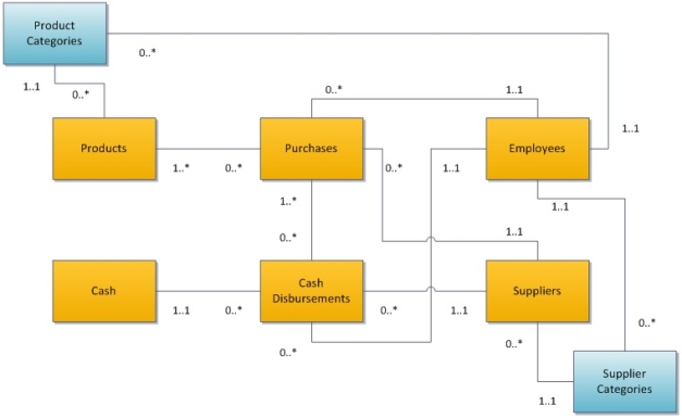 <strong>The following diagram would result in a database with how many tables? </strong> A)6. B)8. C)10. D)12.